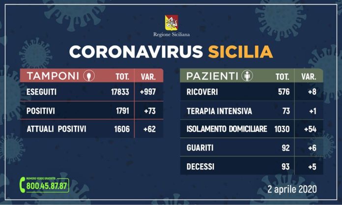 coronavirus sicilia 2 aprile