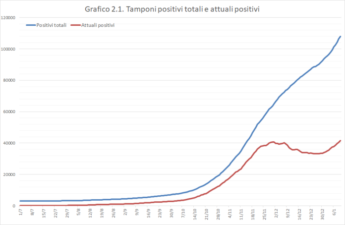 grafico curva covid sicilia