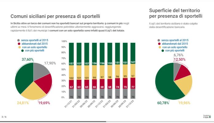 avanzamento desertificazione bancaria in Sicilia